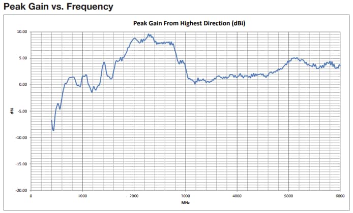 Performance Graph - Siretta Delta 6C Antennas
